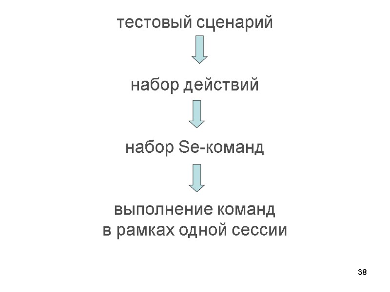 38 тестовый сценарий   набор действий   набор Se-команд   выполнение